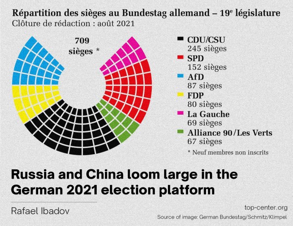 Russia and China loom large in the German 2021 election platform