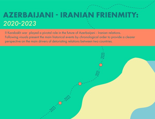Azerbaijani - Iranian frienmity: 2020-2023